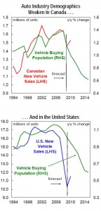 Auto Industry Demographics - Vehicle Buying Population & New Vehicle Sales