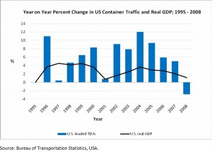 Change In US Container Traffic And Real GDP 1995 - 2008