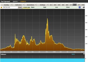 TED Spread 3 Year Chart